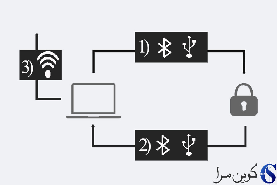 کیف پول سخت افزاری